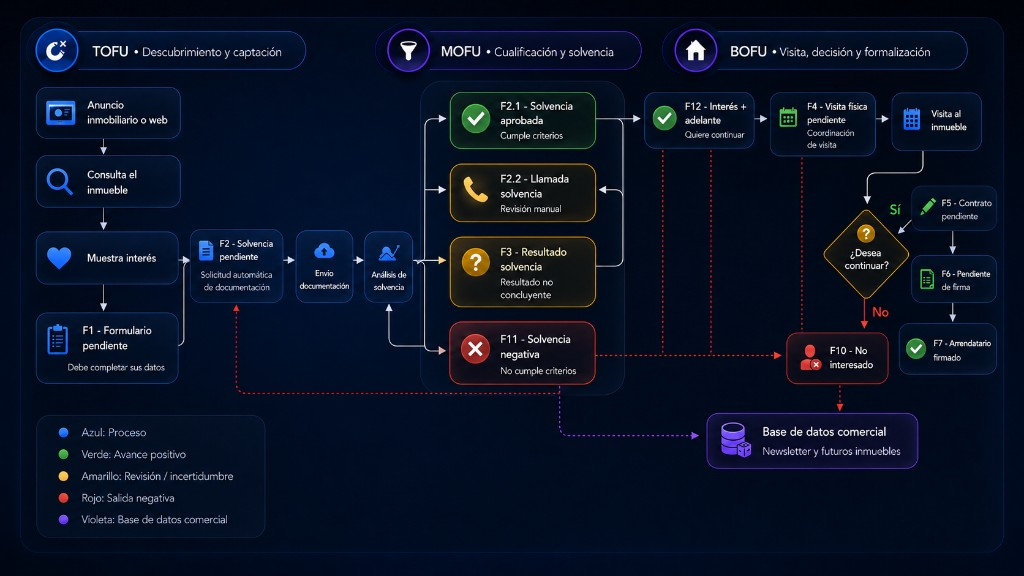 Mapa visual del proceso de alquiler: descubrimiento, cualificación de solvencia, visita y firma del contrato